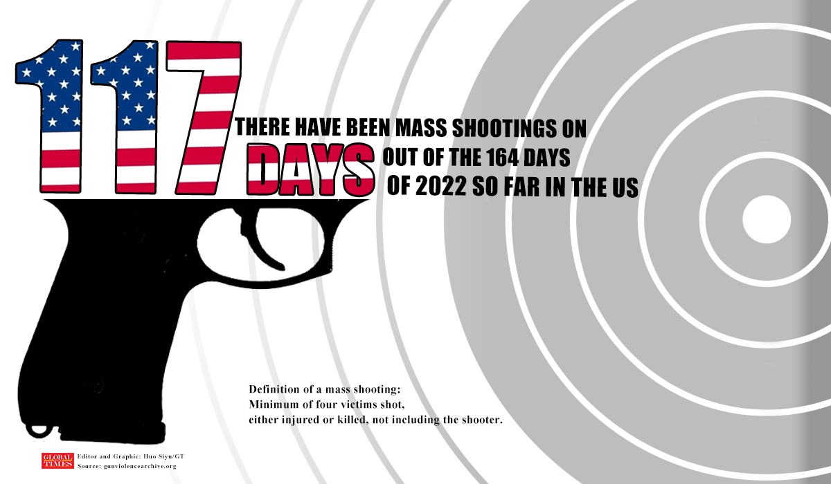 How many mass shootings have taken place in the US in 2022？Graphic:Huo Siyu/GT