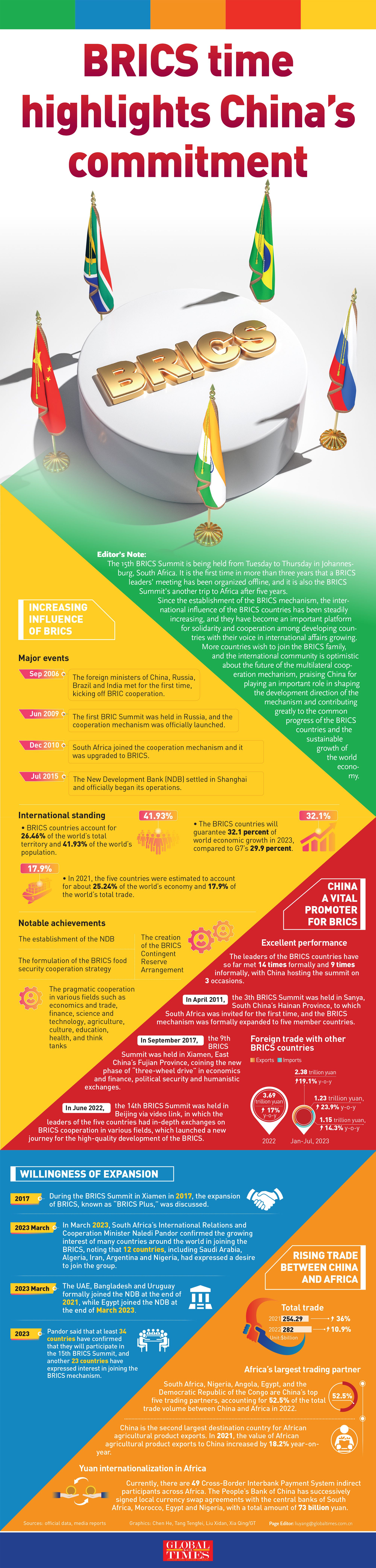 BRICS highlights China's commitment to cooperation Infographic: GT
