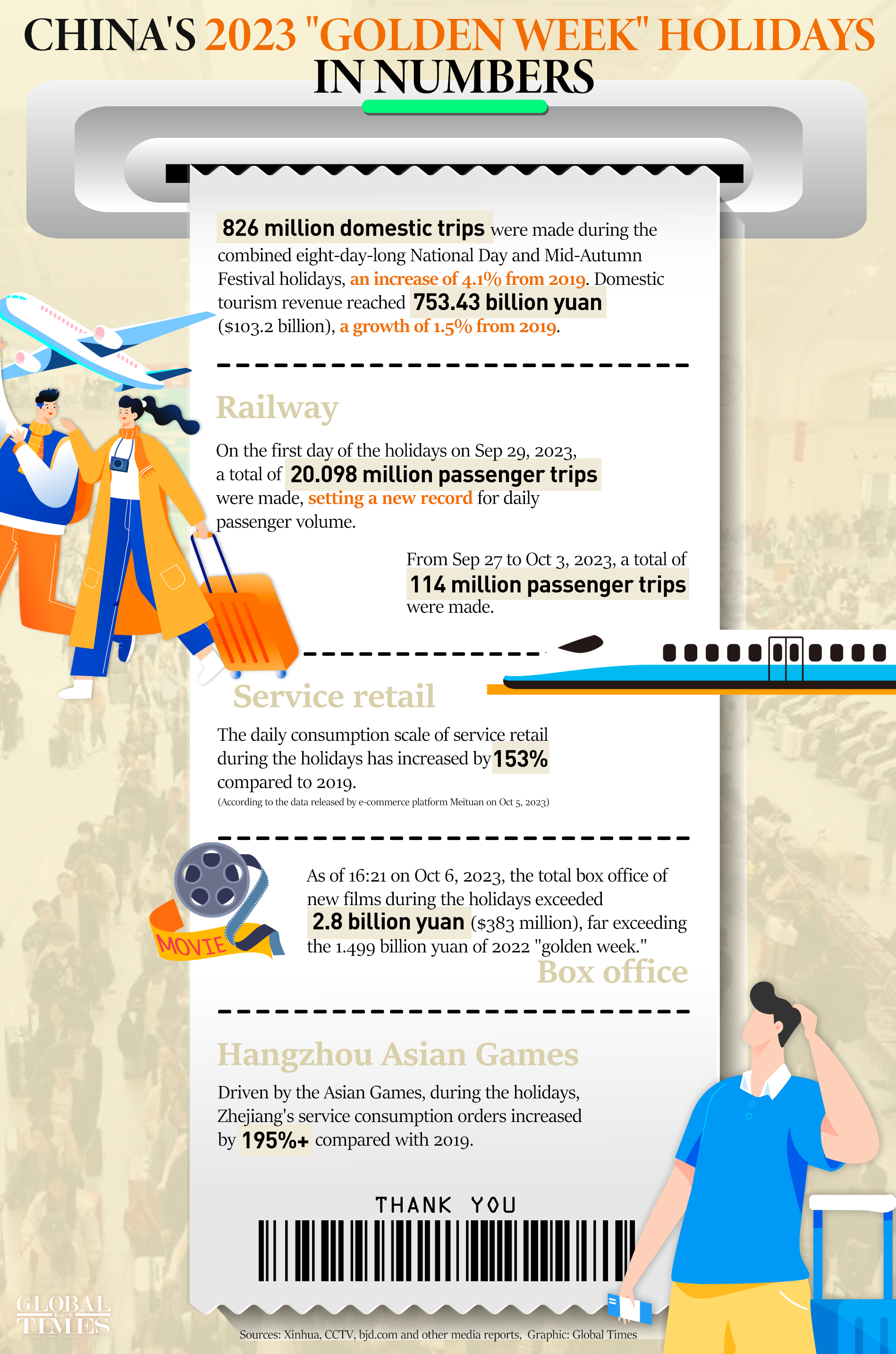 China greeted a consumption boom during this year's golden week, the combined eight-day-long National Day and Mid-Autumn Festival holidays. Graphic: GT