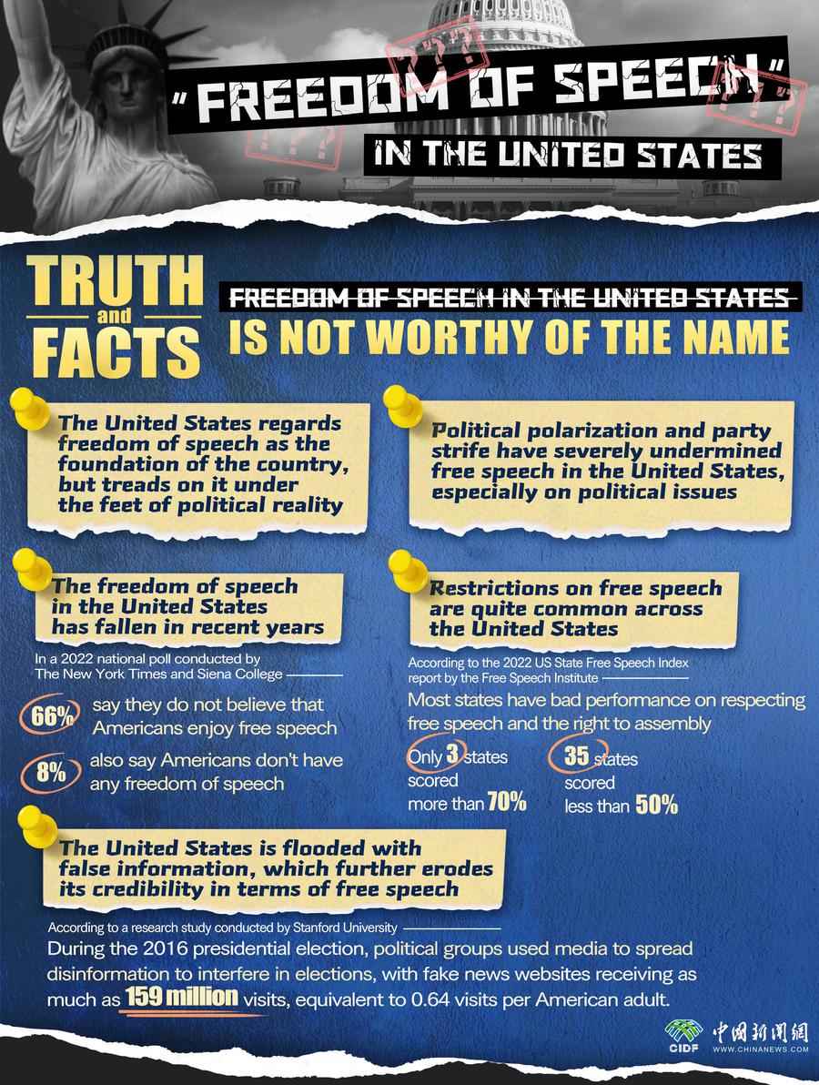 Freedom of Speech in the U.S. is not worthy of the name: report