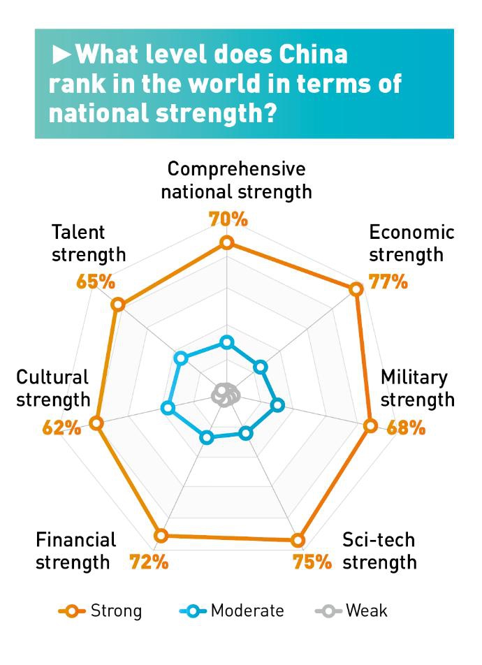 Nearly 80% of foreign respondents show confidence in China’s development prospect in first survey on China’s international image